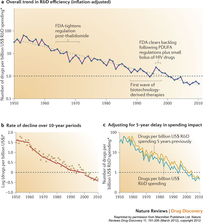 Eroom’s Law in Pharmaceutical R&D
